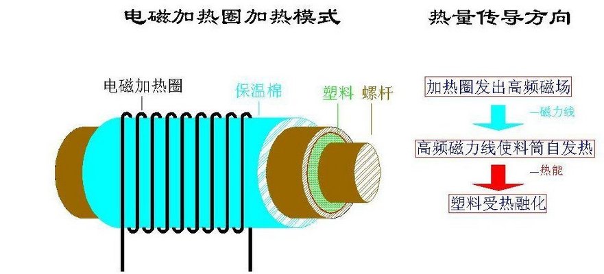电磁感应加热器
